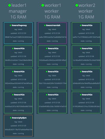 docker swarm scale